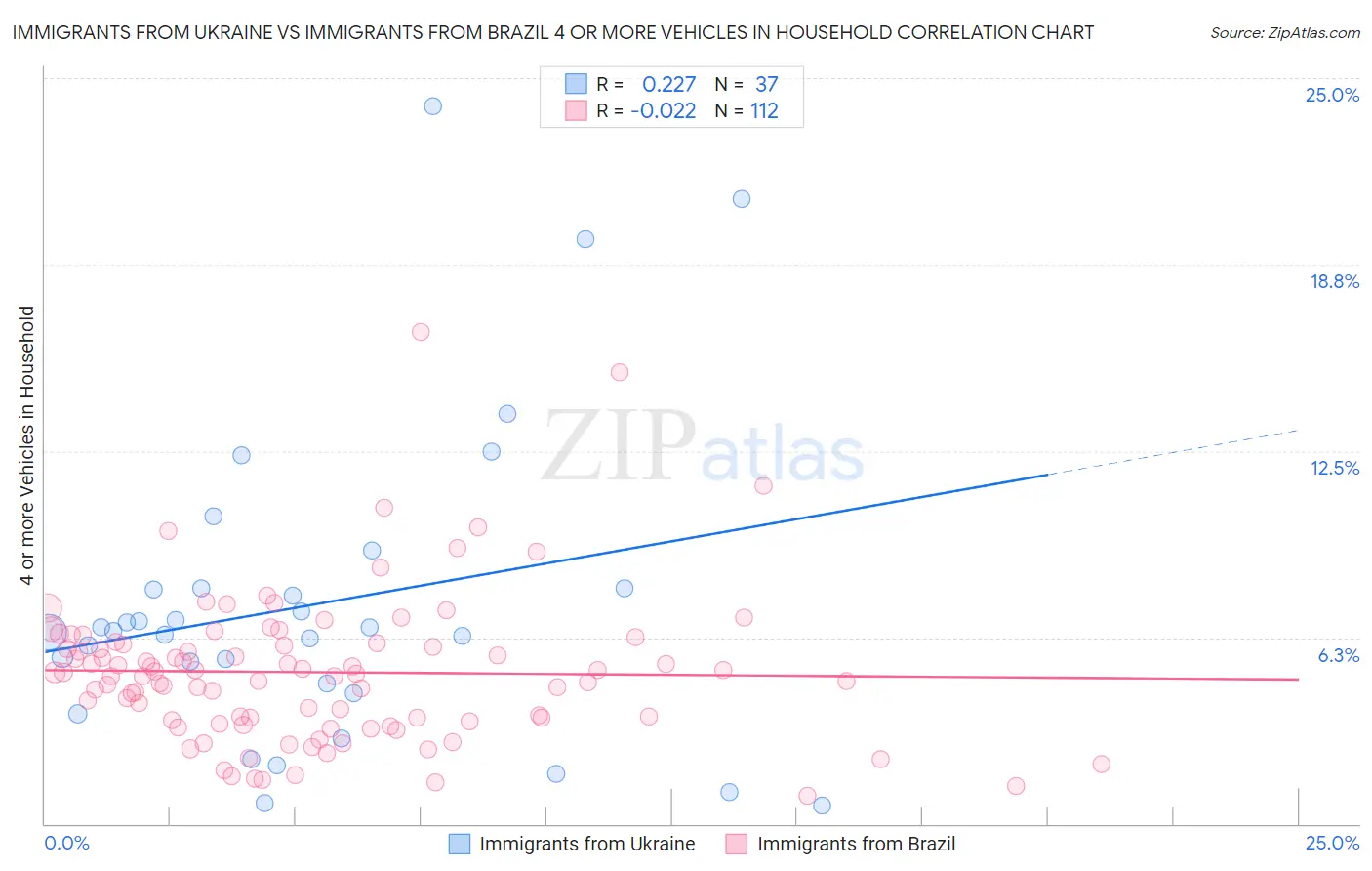Immigrants from Ukraine vs Immigrants from Brazil 4 or more Vehicles in Household