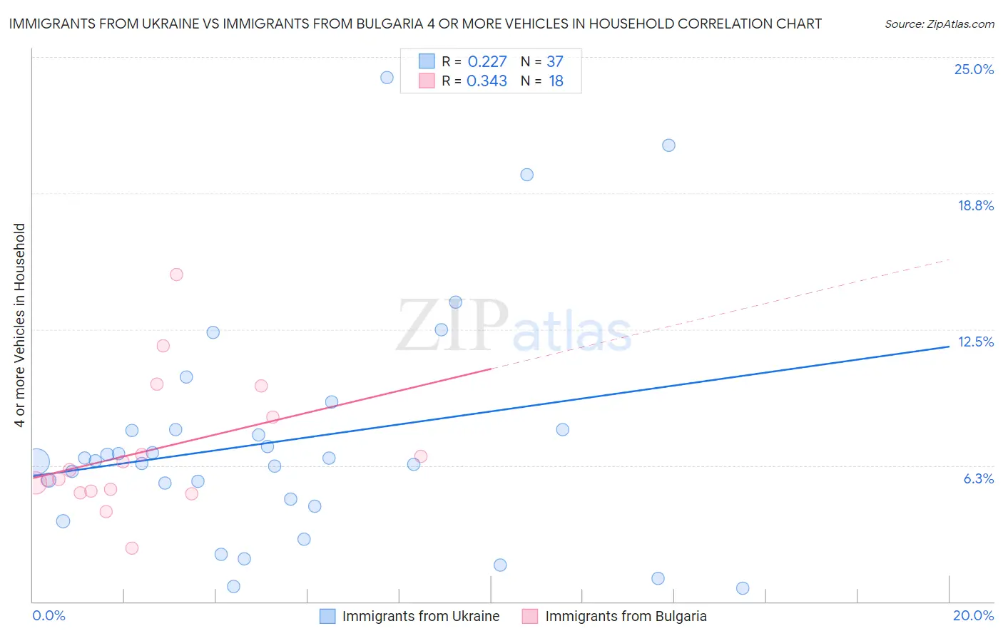 Immigrants from Ukraine vs Immigrants from Bulgaria 4 or more Vehicles in Household