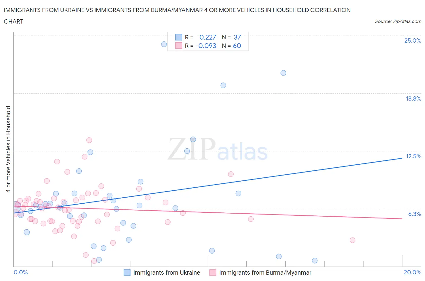 Immigrants from Ukraine vs Immigrants from Burma/Myanmar 4 or more Vehicles in Household