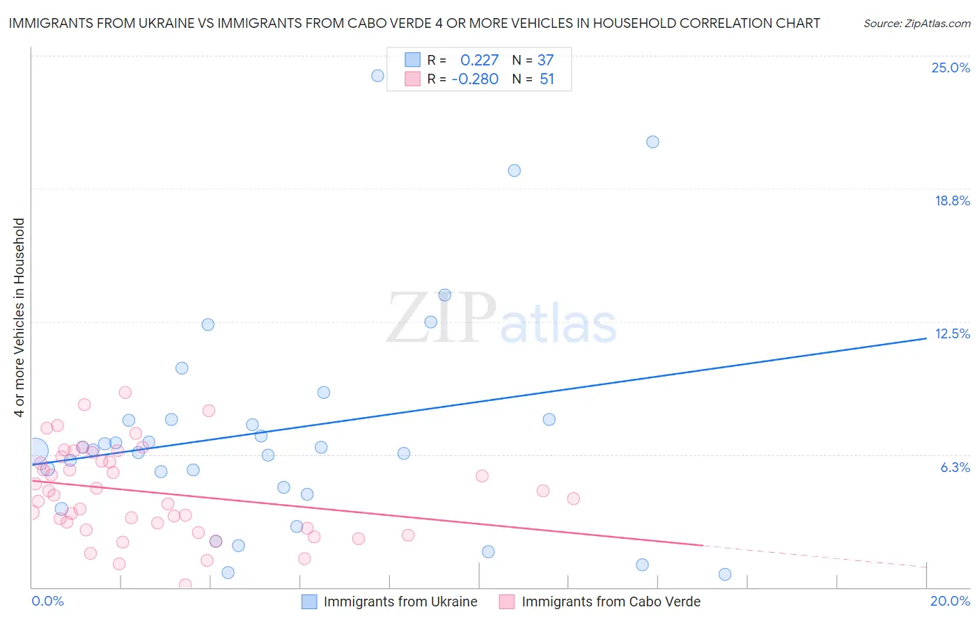Immigrants from Ukraine vs Immigrants from Cabo Verde 4 or more Vehicles in Household