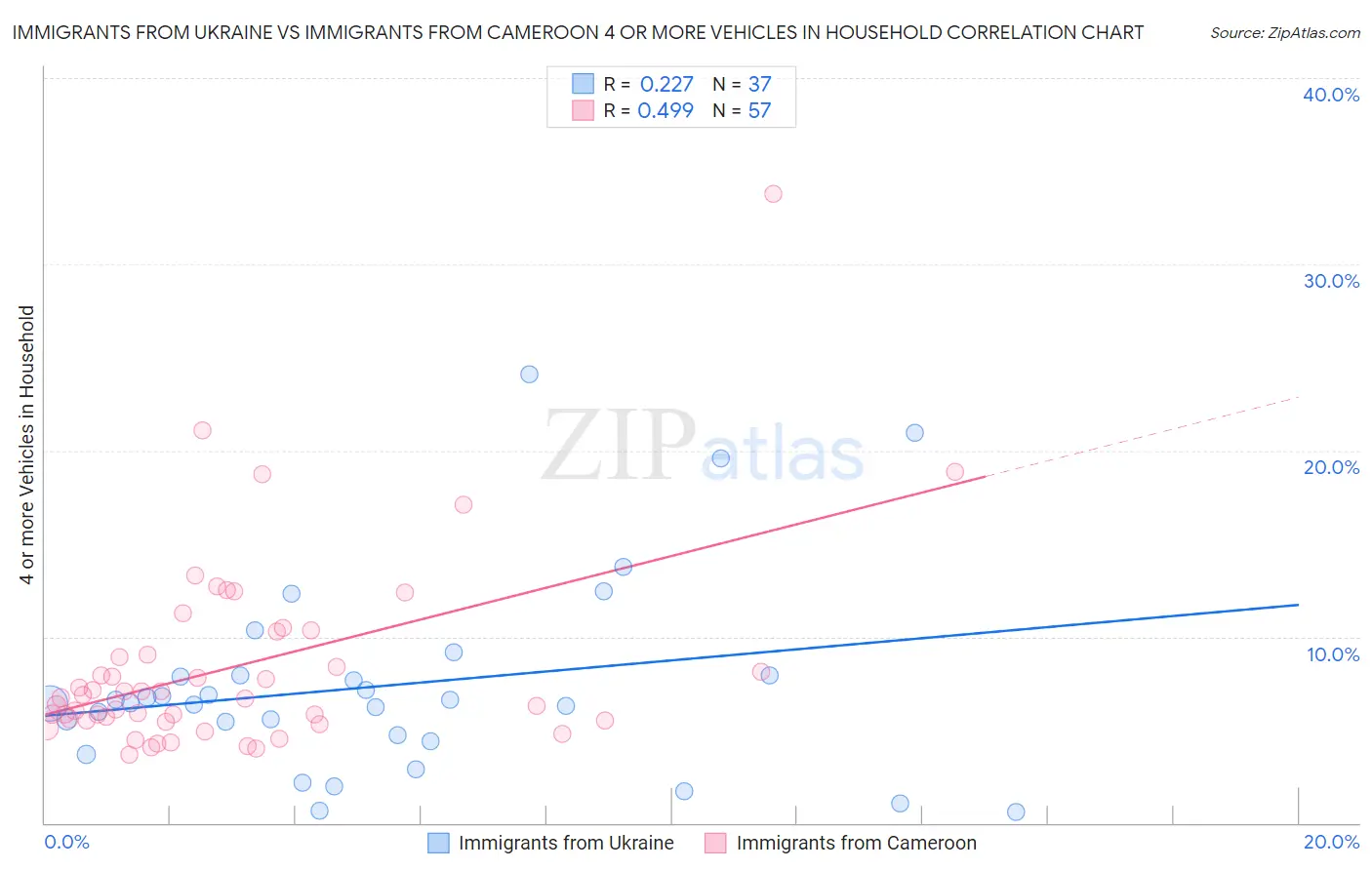 Immigrants from Ukraine vs Immigrants from Cameroon 4 or more Vehicles in Household