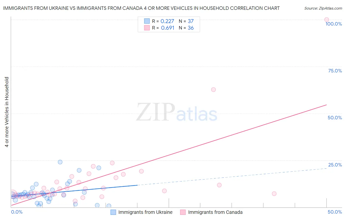 Immigrants from Ukraine vs Immigrants from Canada 4 or more Vehicles in Household