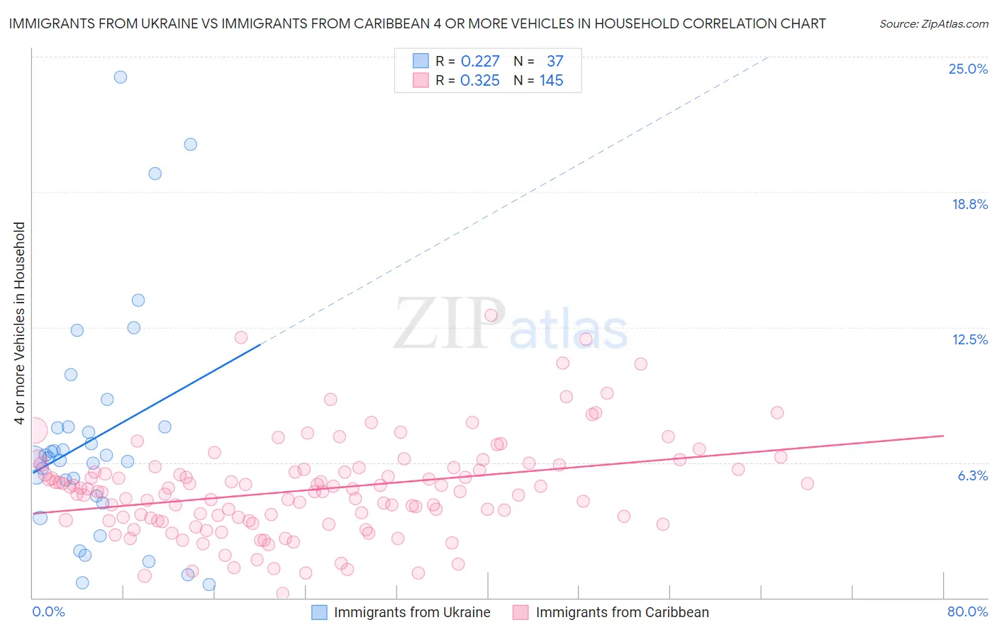 Immigrants from Ukraine vs Immigrants from Caribbean 4 or more Vehicles in Household