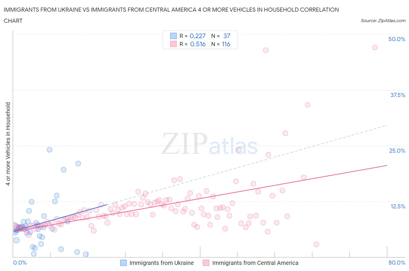 Immigrants from Ukraine vs Immigrants from Central America 4 or more Vehicles in Household