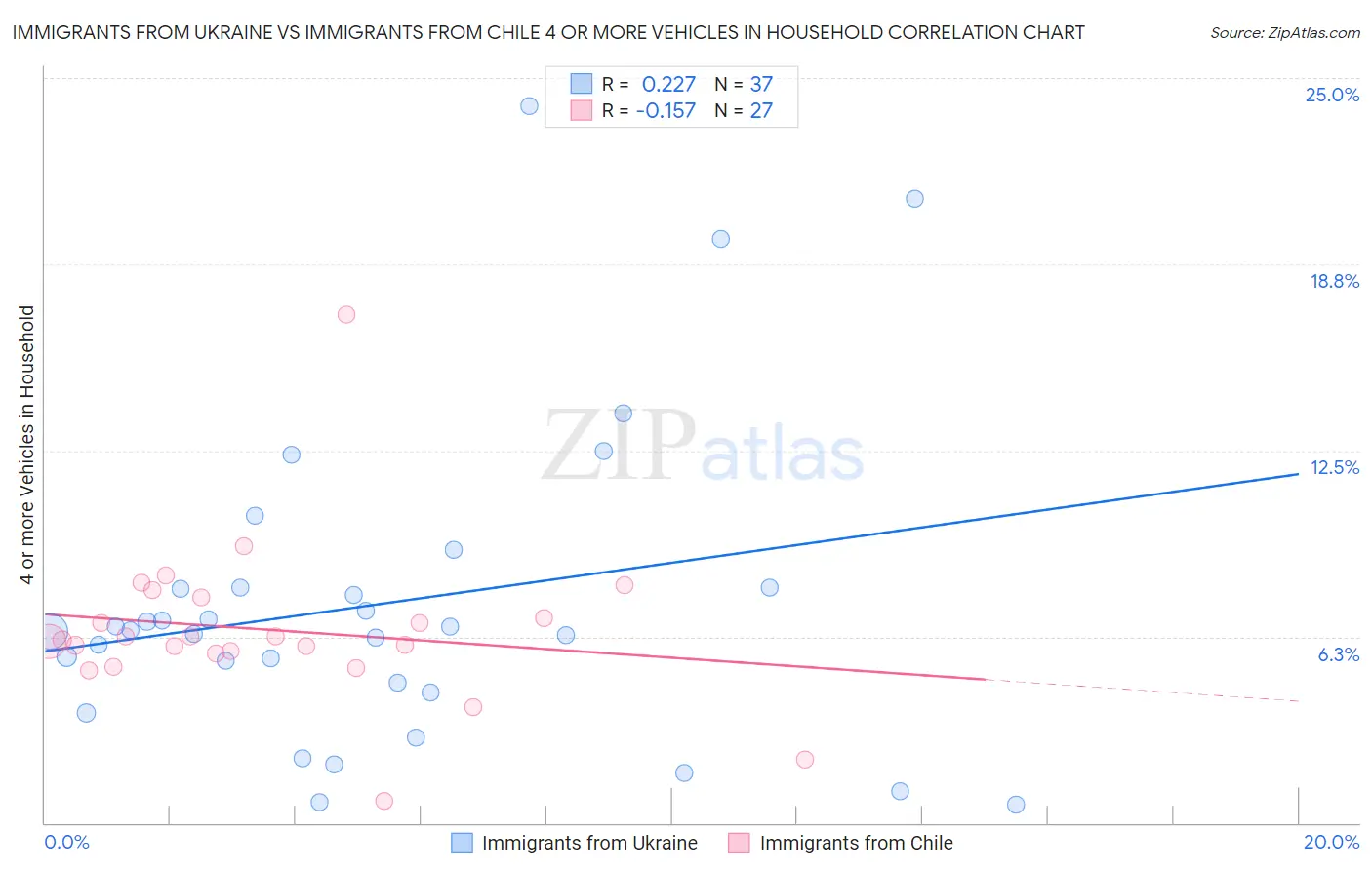 Immigrants from Ukraine vs Immigrants from Chile 4 or more Vehicles in Household