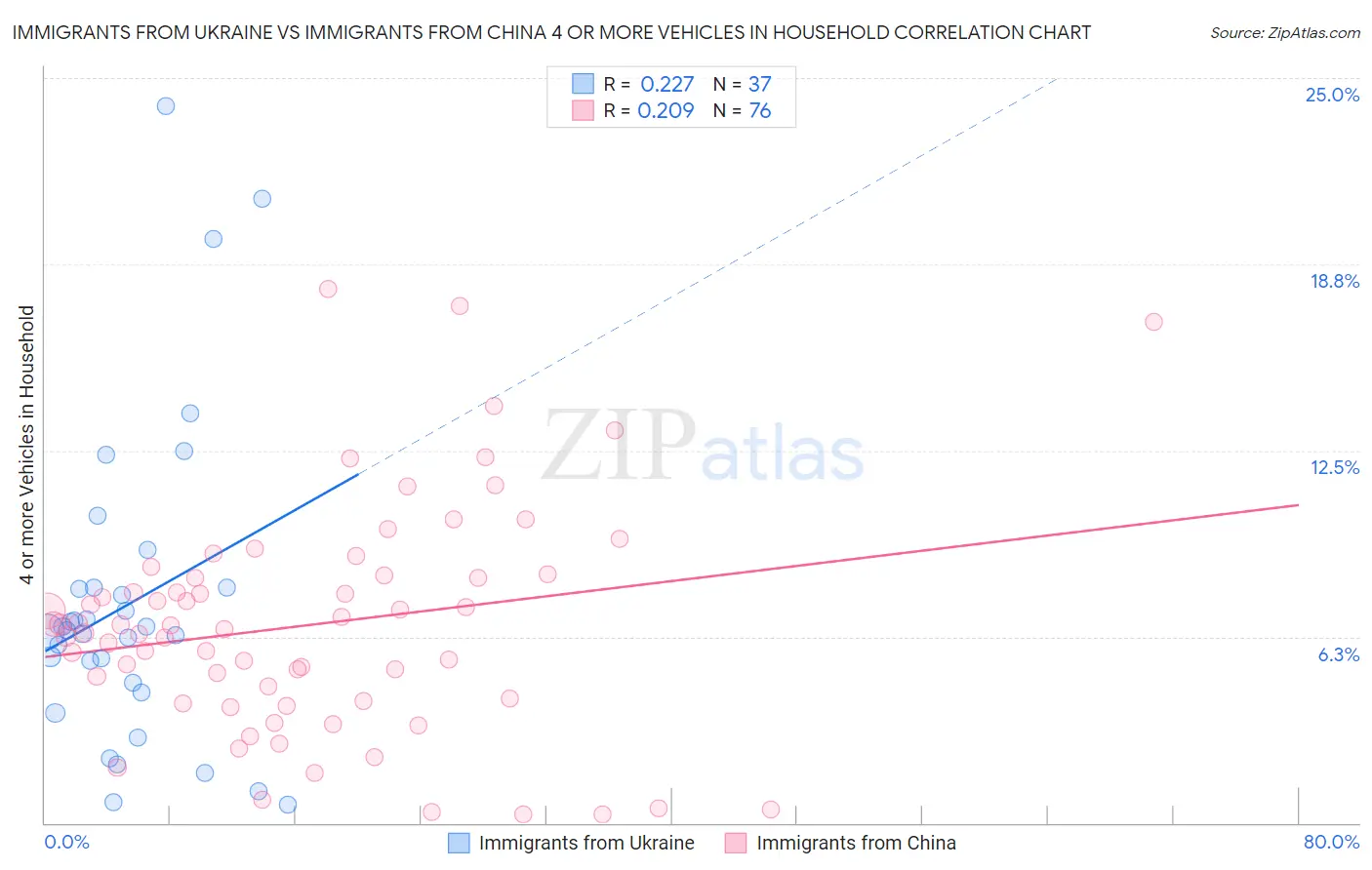 Immigrants from Ukraine vs Immigrants from China 4 or more Vehicles in Household