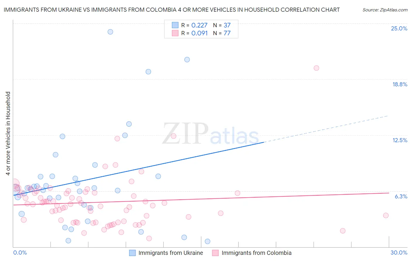 Immigrants from Ukraine vs Immigrants from Colombia 4 or more Vehicles in Household