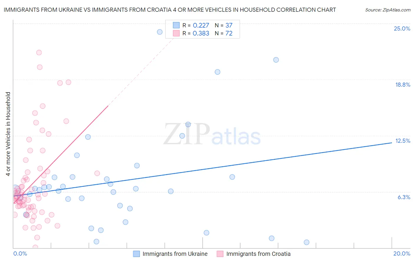 Immigrants from Ukraine vs Immigrants from Croatia 4 or more Vehicles in Household