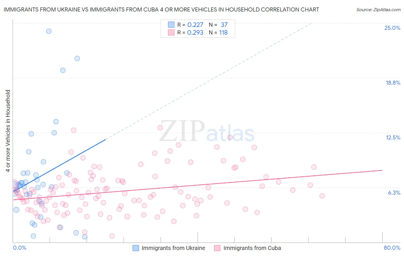 Immigrants from Ukraine vs Immigrants from Cuba 4 or more Vehicles in Household