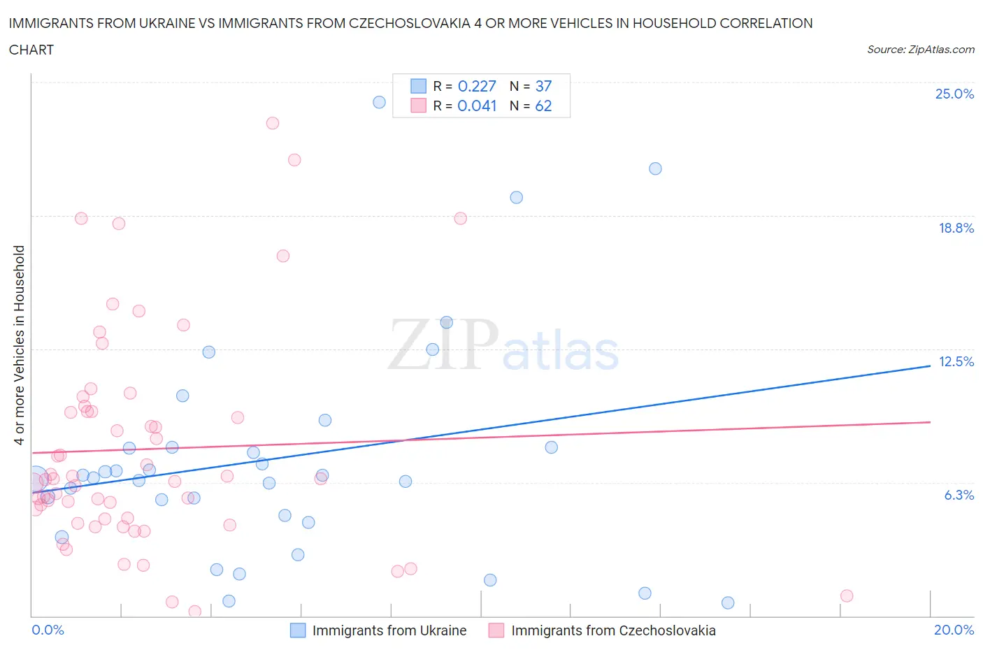 Immigrants from Ukraine vs Immigrants from Czechoslovakia 4 or more Vehicles in Household