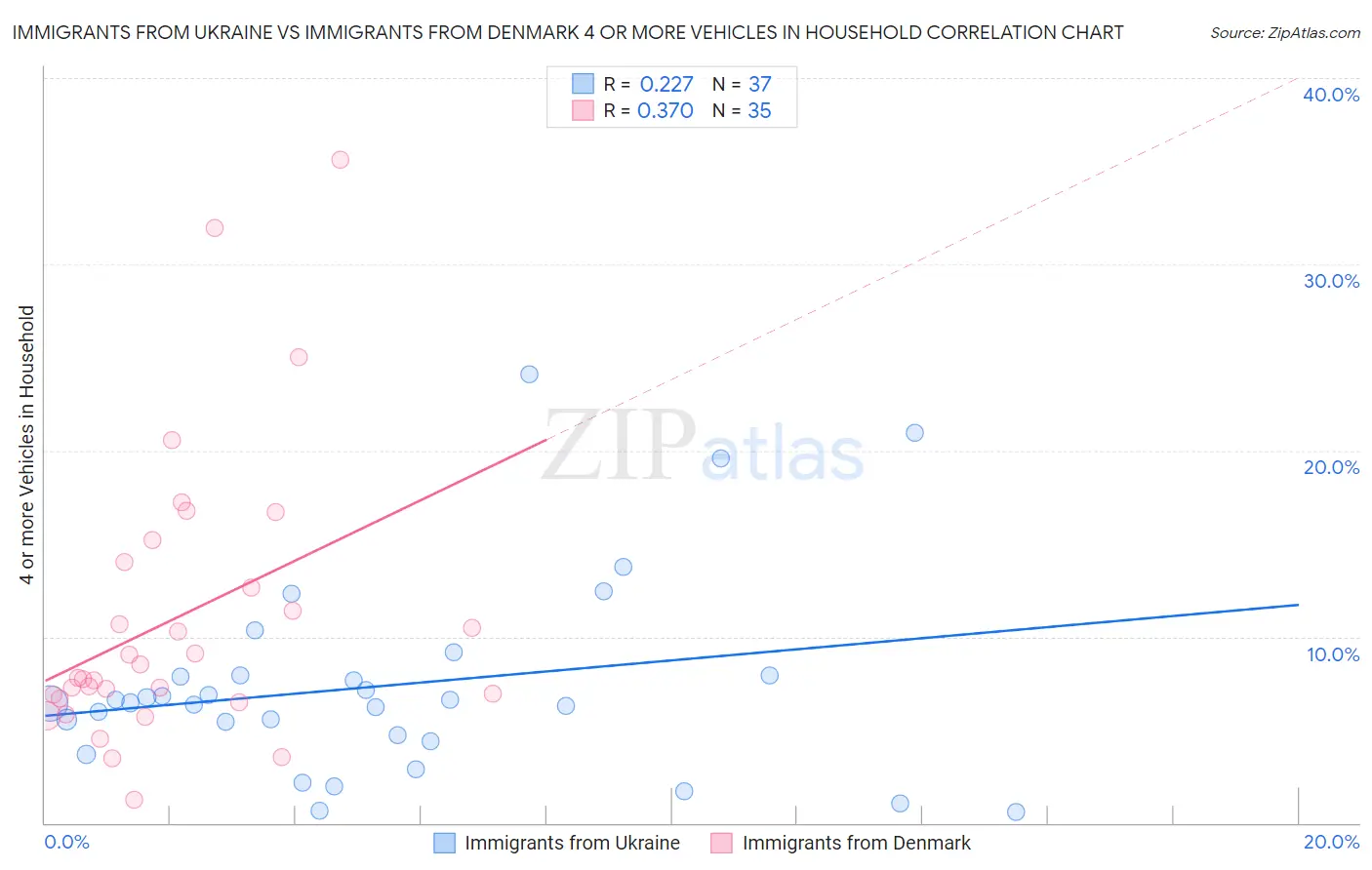 Immigrants from Ukraine vs Immigrants from Denmark 4 or more Vehicles in Household