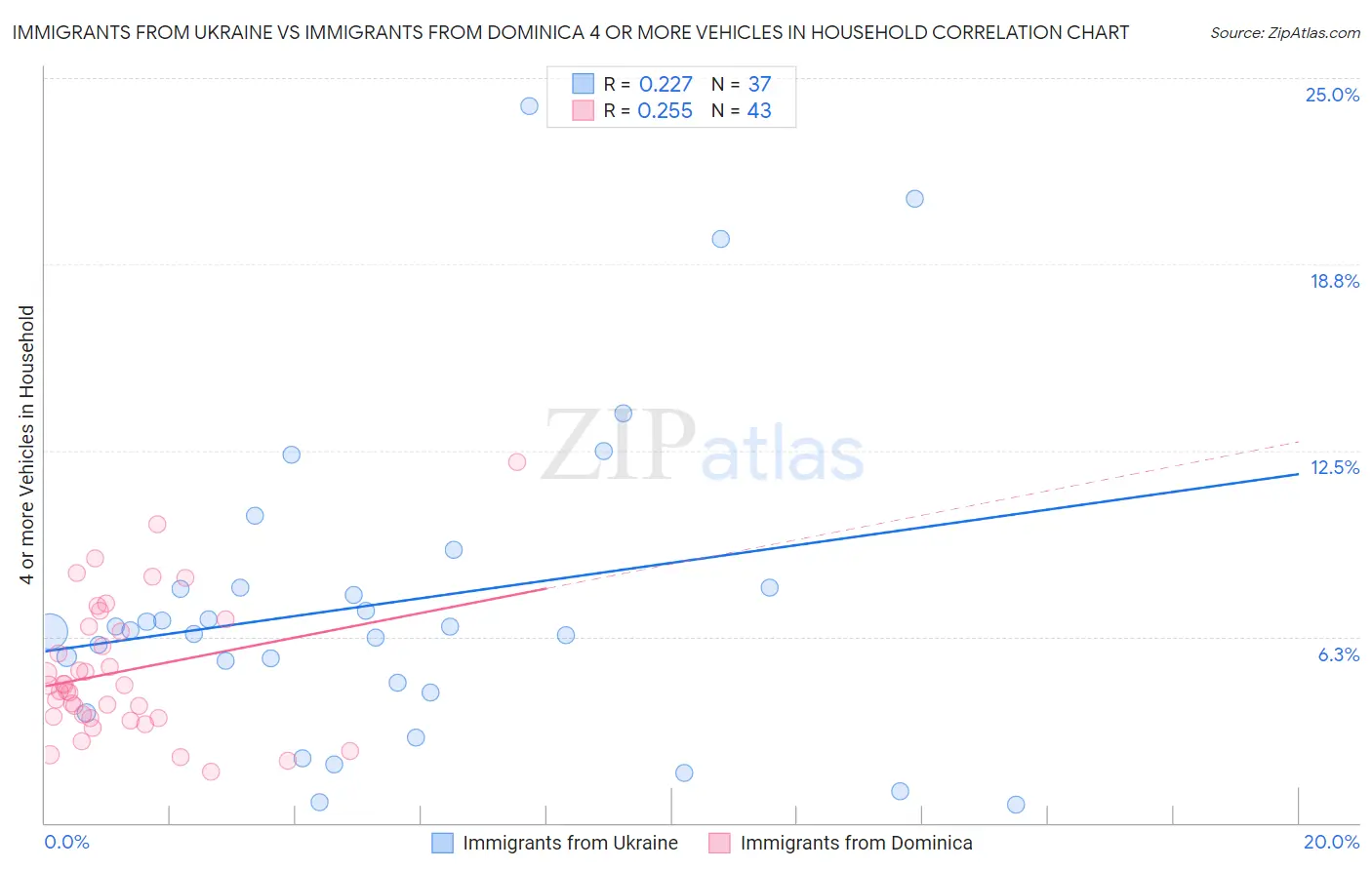 Immigrants from Ukraine vs Immigrants from Dominica 4 or more Vehicles in Household