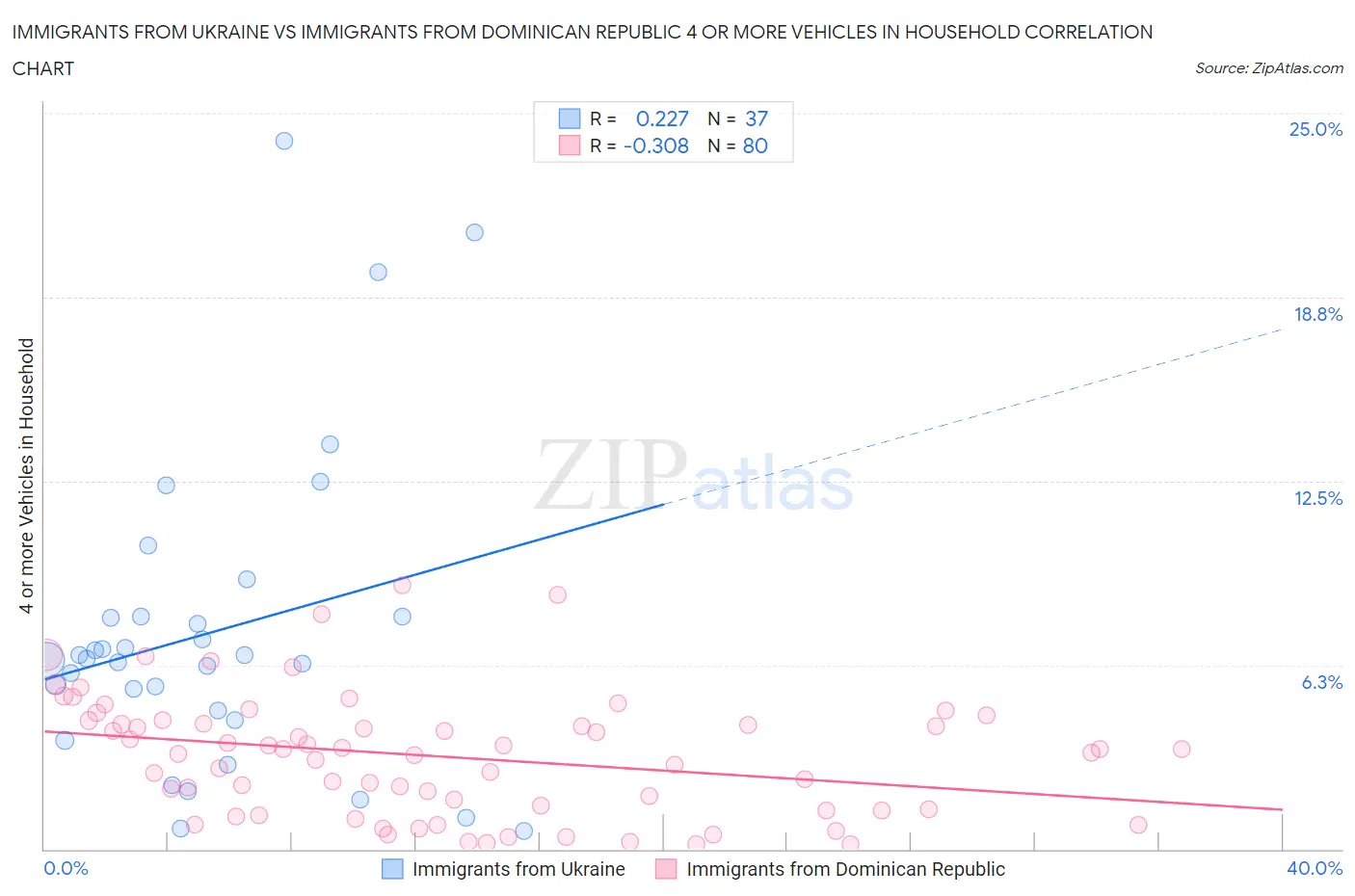 Immigrants from Ukraine vs Immigrants from Dominican Republic 4 or more Vehicles in Household
