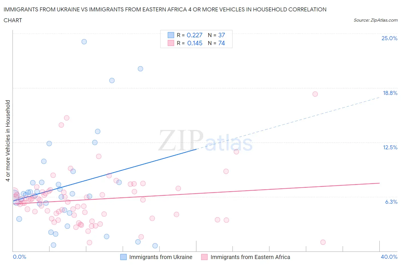 Immigrants from Ukraine vs Immigrants from Eastern Africa 4 or more Vehicles in Household