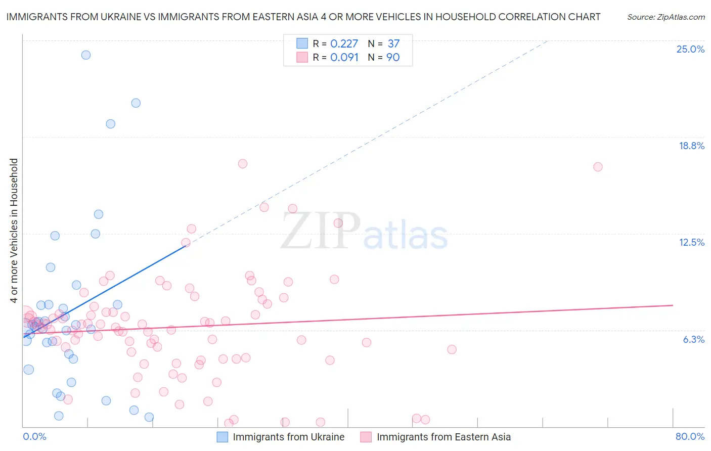 Immigrants from Ukraine vs Immigrants from Eastern Asia 4 or more Vehicles in Household