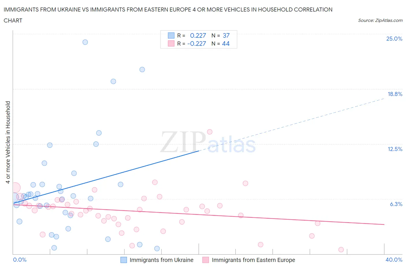 Immigrants from Ukraine vs Immigrants from Eastern Europe 4 or more Vehicles in Household
