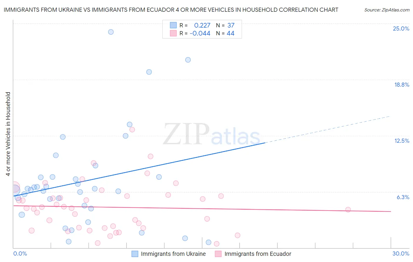 Immigrants from Ukraine vs Immigrants from Ecuador 4 or more Vehicles in Household