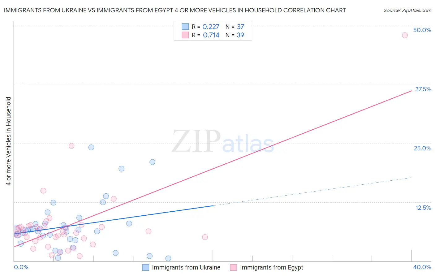 Immigrants from Ukraine vs Immigrants from Egypt 4 or more Vehicles in Household