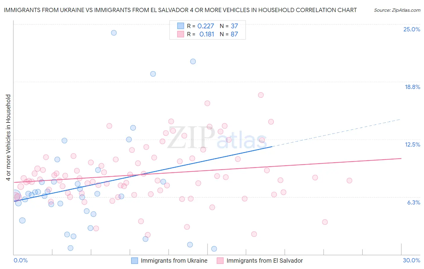 Immigrants from Ukraine vs Immigrants from El Salvador 4 or more Vehicles in Household