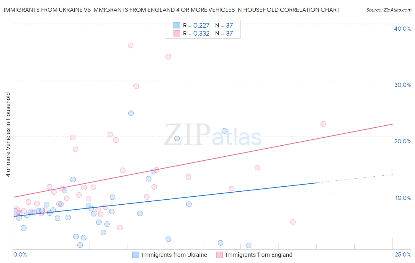 Immigrants from Ukraine vs Immigrants from England 4 or more Vehicles in Household