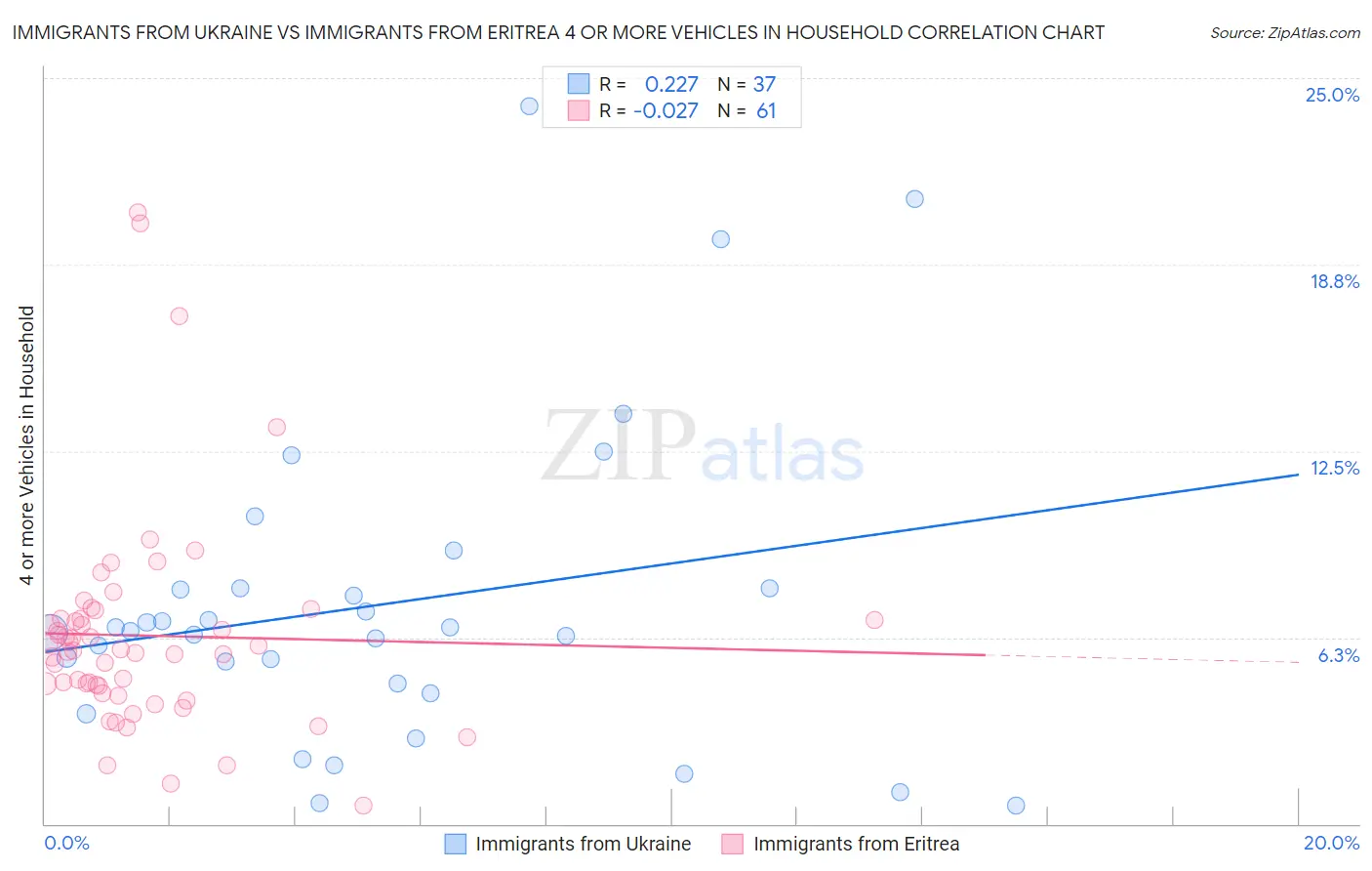 Immigrants from Ukraine vs Immigrants from Eritrea 4 or more Vehicles in Household