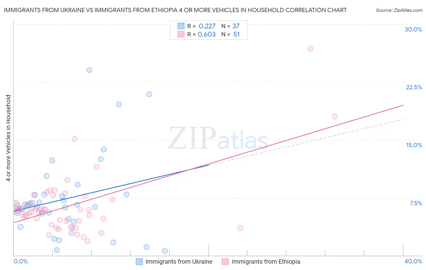 Immigrants from Ukraine vs Immigrants from Ethiopia 4 or more Vehicles in Household