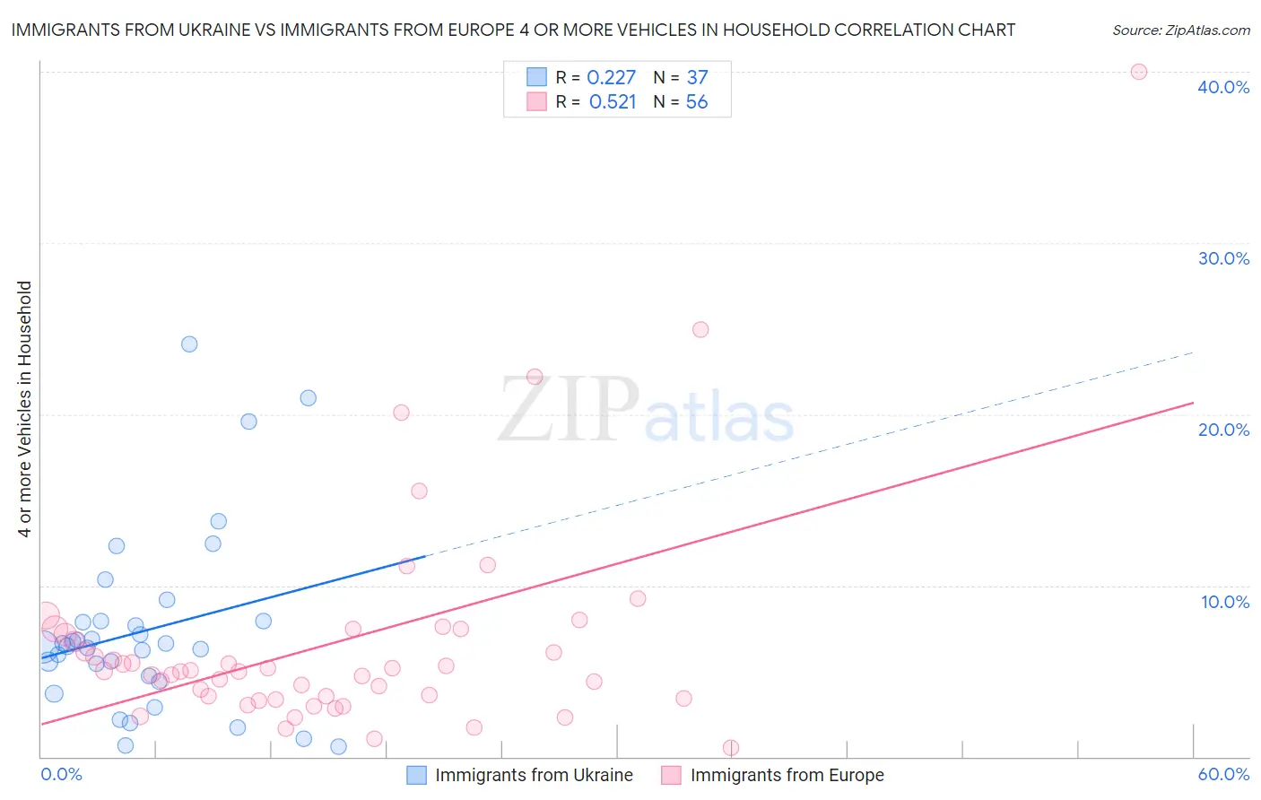 Immigrants from Ukraine vs Immigrants from Europe 4 or more Vehicles in Household