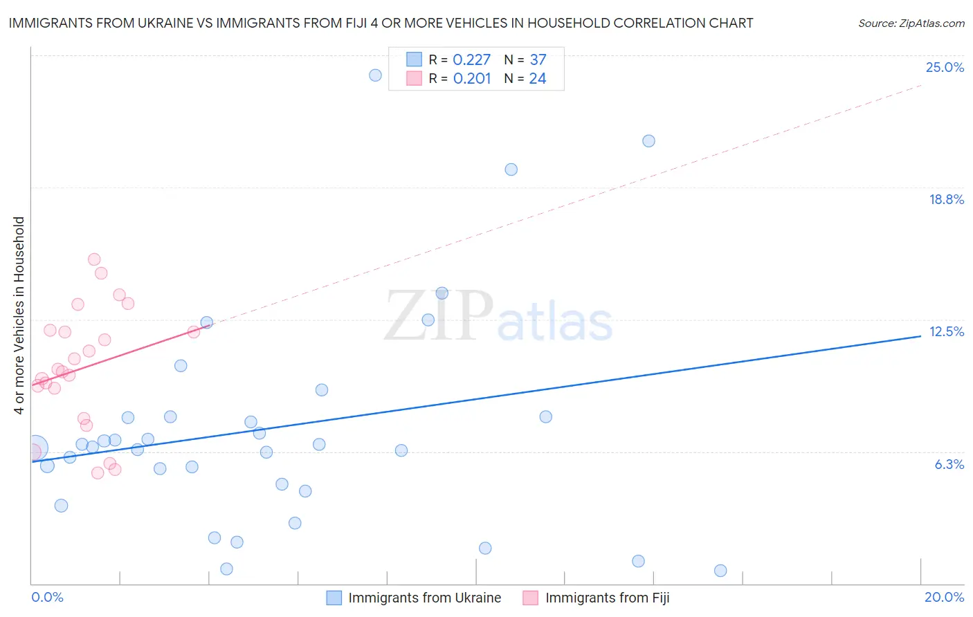 Immigrants from Ukraine vs Immigrants from Fiji 4 or more Vehicles in Household