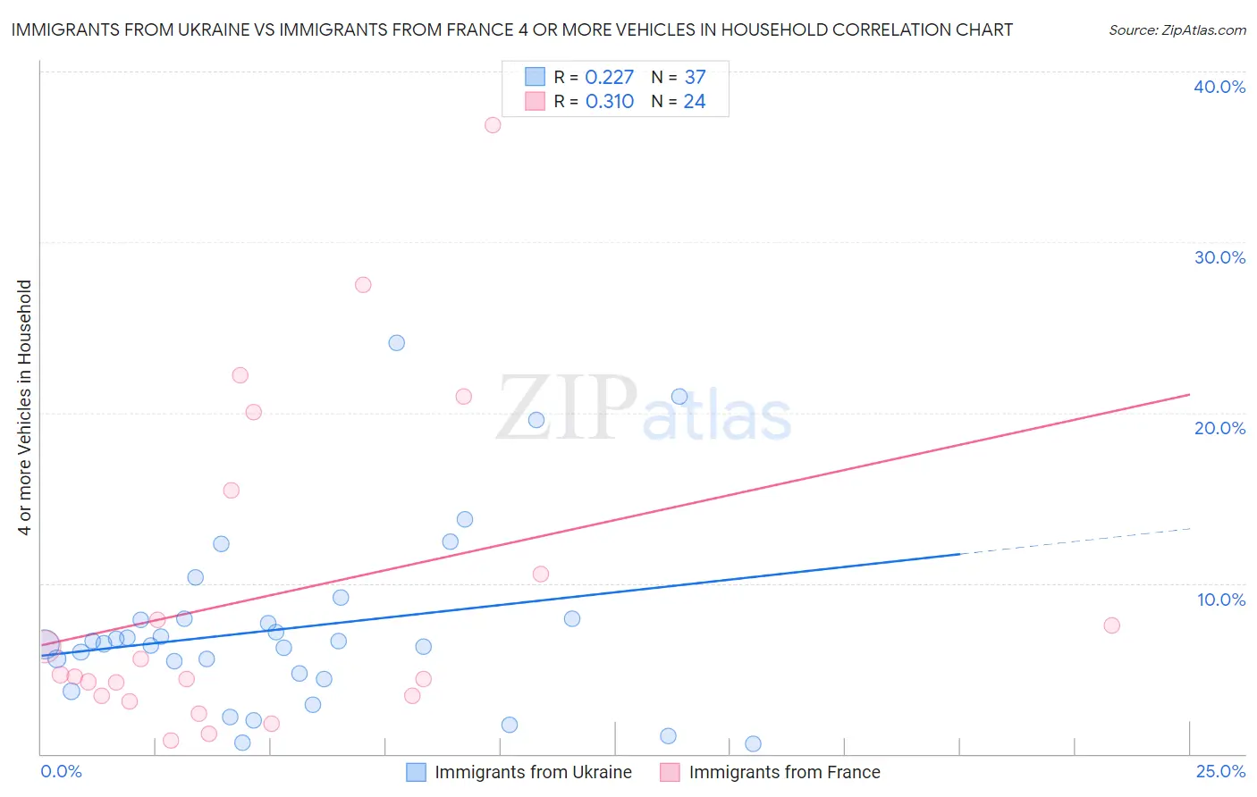Immigrants from Ukraine vs Immigrants from France 4 or more Vehicles in Household