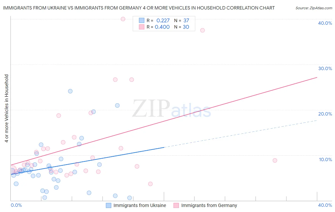 Immigrants from Ukraine vs Immigrants from Germany 4 or more Vehicles in Household