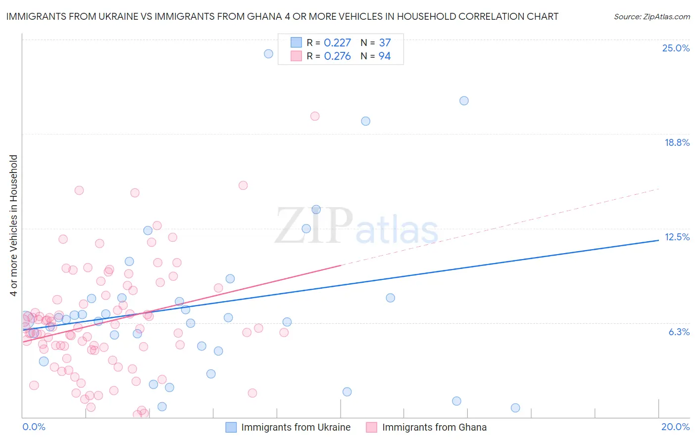 Immigrants from Ukraine vs Immigrants from Ghana 4 or more Vehicles in Household