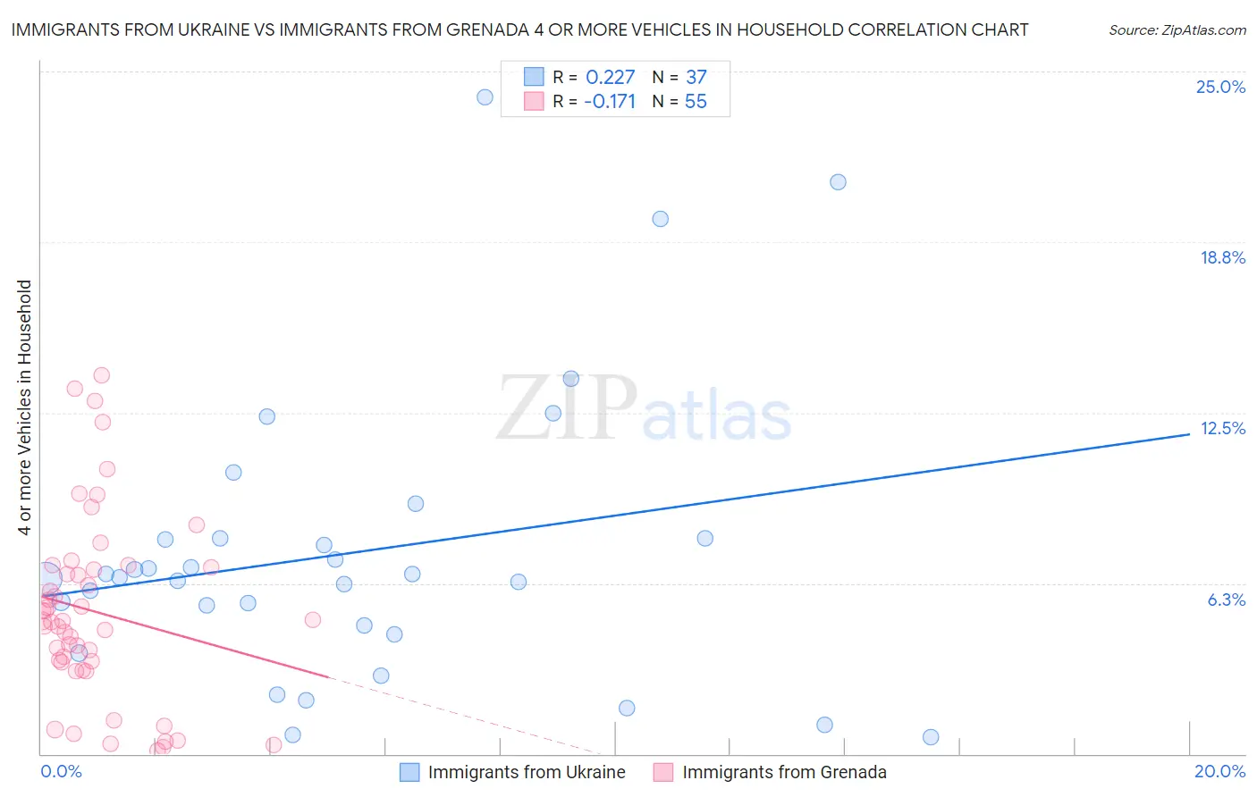 Immigrants from Ukraine vs Immigrants from Grenada 4 or more Vehicles in Household
