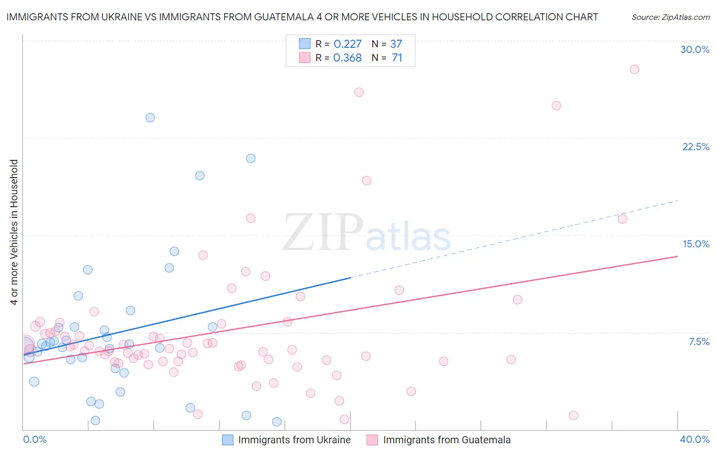 Immigrants from Ukraine vs Immigrants from Guatemala 4 or more Vehicles in Household