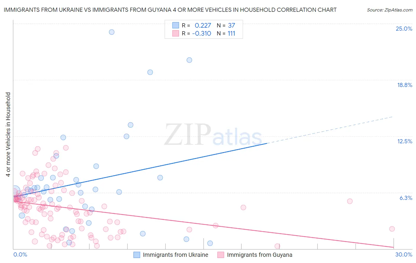Immigrants from Ukraine vs Immigrants from Guyana 4 or more Vehicles in Household