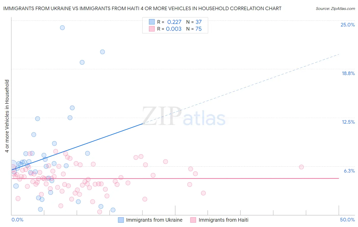 Immigrants from Ukraine vs Immigrants from Haiti 4 or more Vehicles in Household