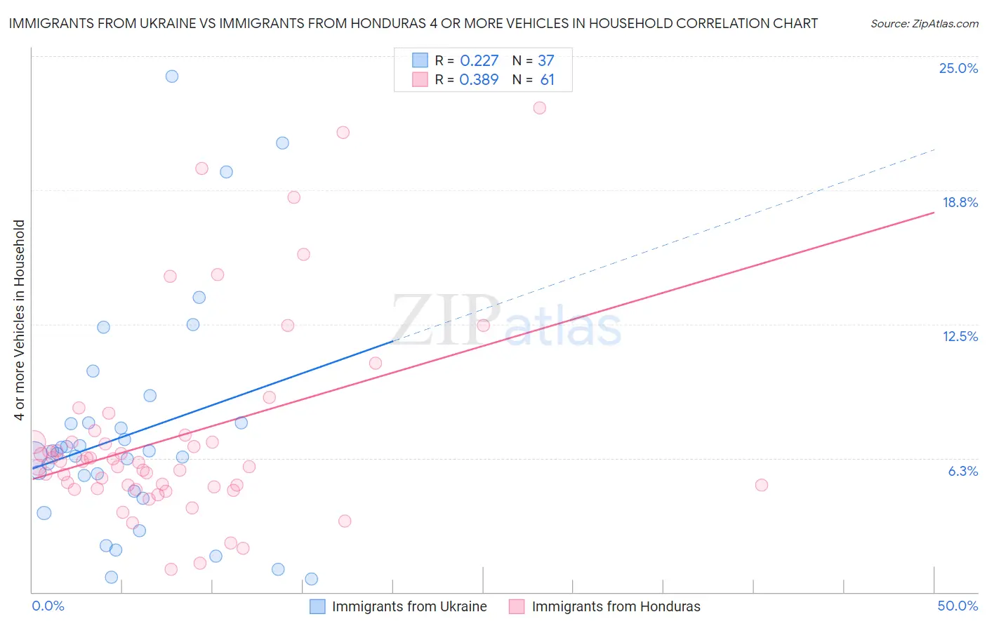 Immigrants from Ukraine vs Immigrants from Honduras 4 or more Vehicles in Household