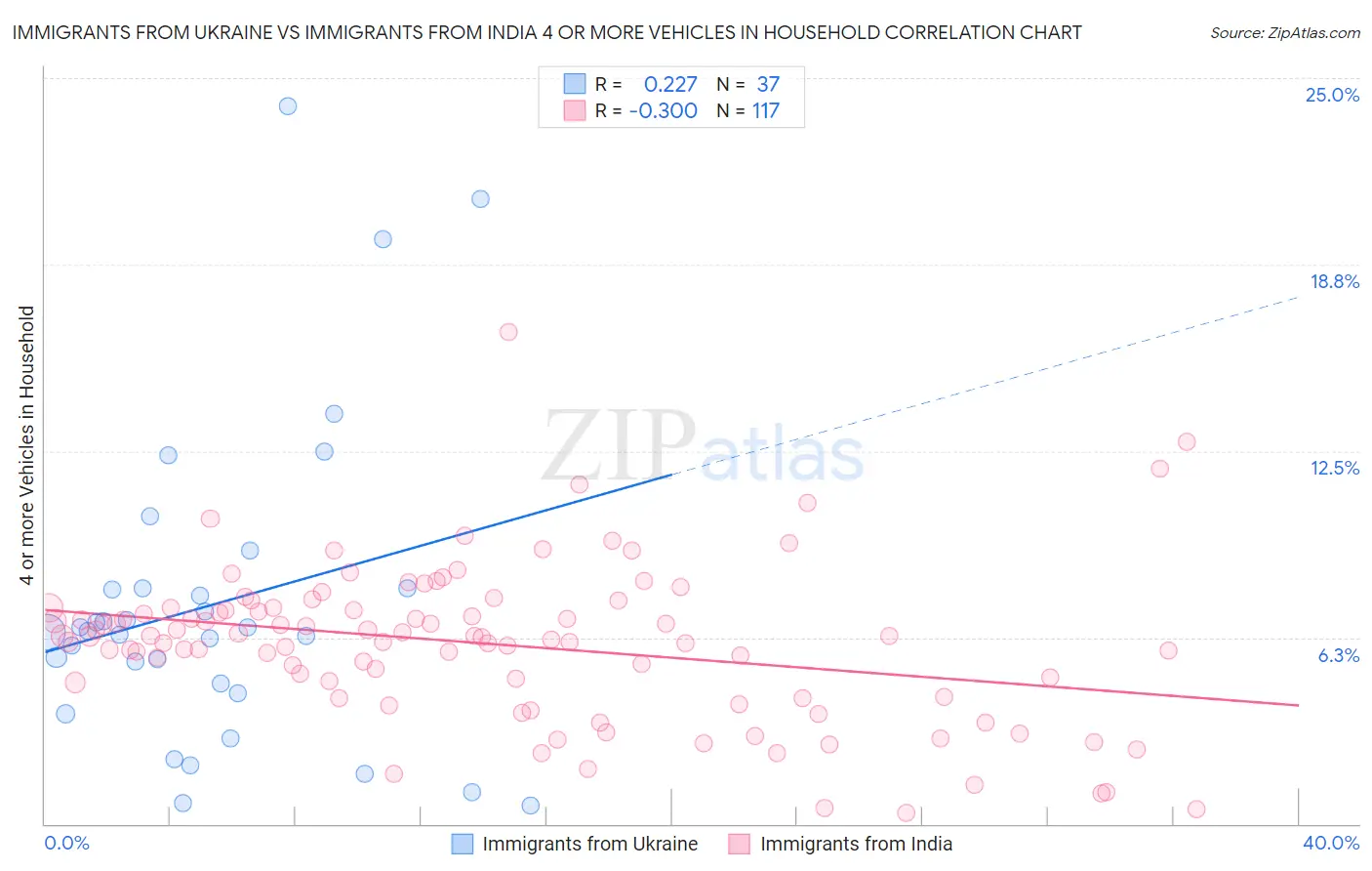 Immigrants from Ukraine vs Immigrants from India 4 or more Vehicles in Household