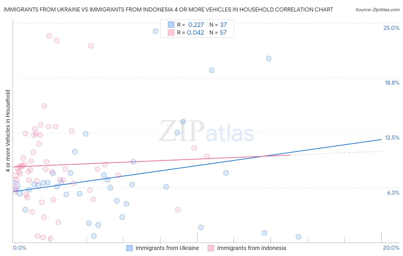 Immigrants from Ukraine vs Immigrants from Indonesia 4 or more Vehicles in Household