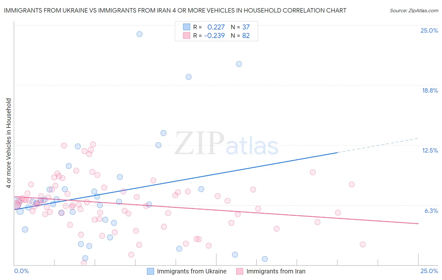 Immigrants from Ukraine vs Immigrants from Iran 4 or more Vehicles in Household