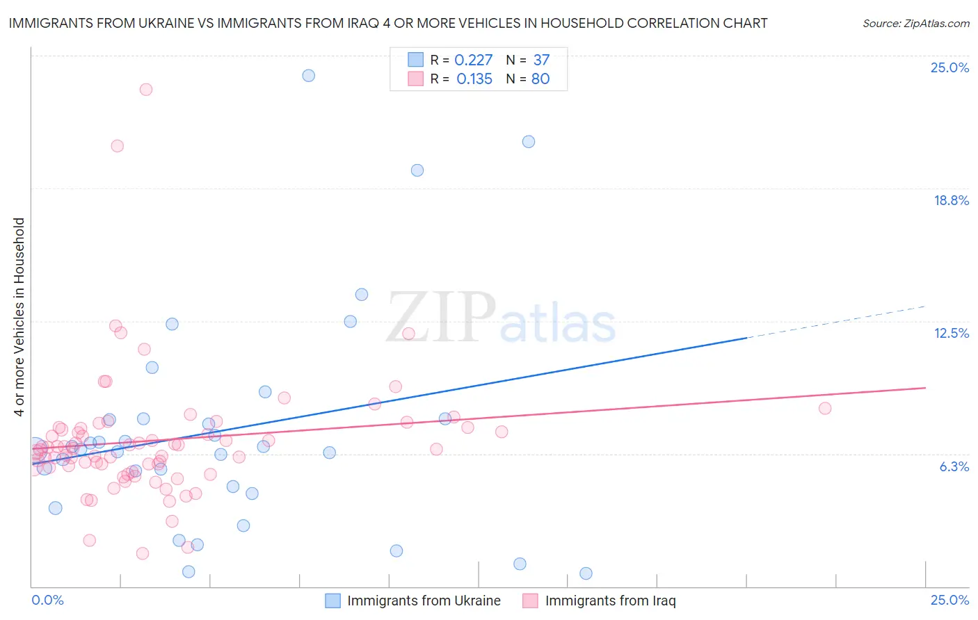 Immigrants from Ukraine vs Immigrants from Iraq 4 or more Vehicles in Household