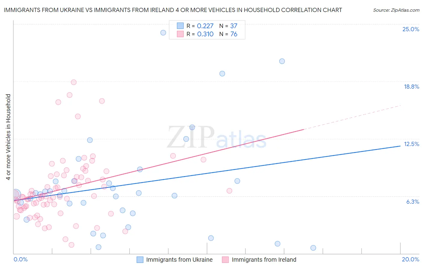 Immigrants from Ukraine vs Immigrants from Ireland 4 or more Vehicles in Household