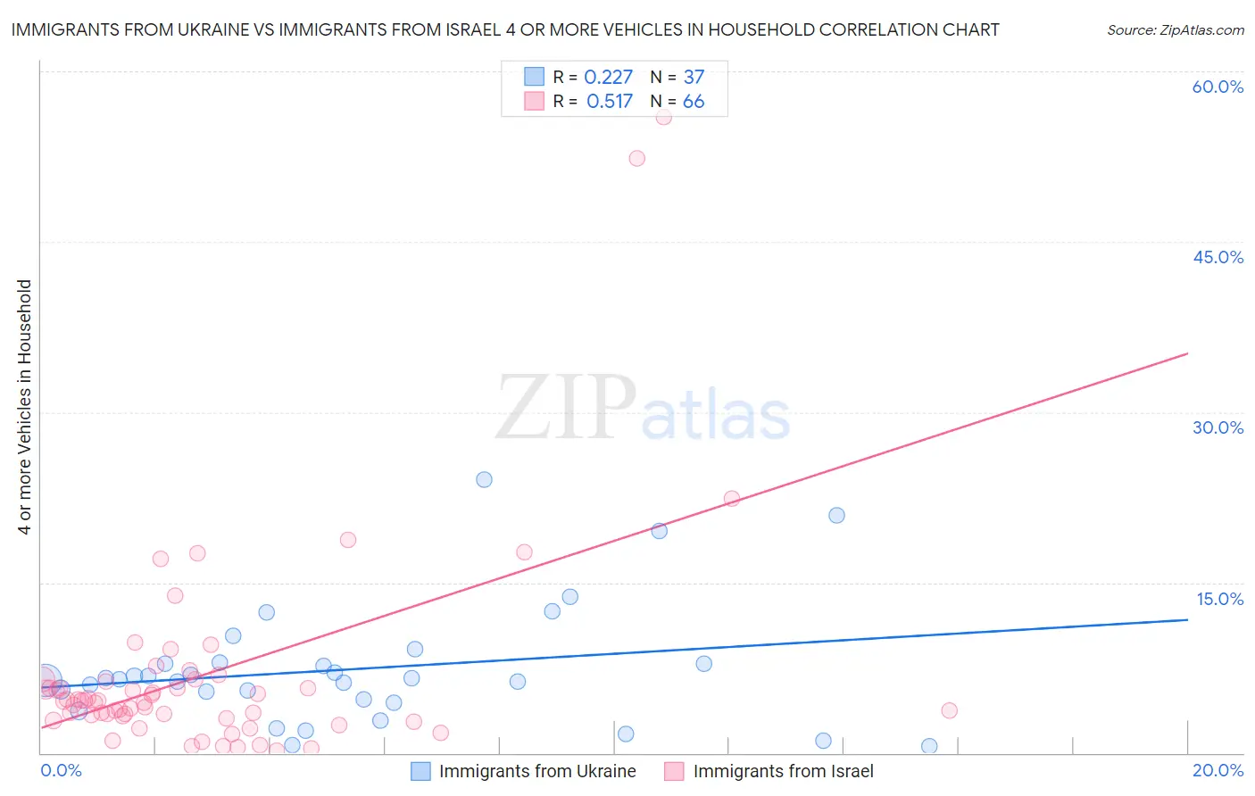 Immigrants from Ukraine vs Immigrants from Israel 4 or more Vehicles in Household