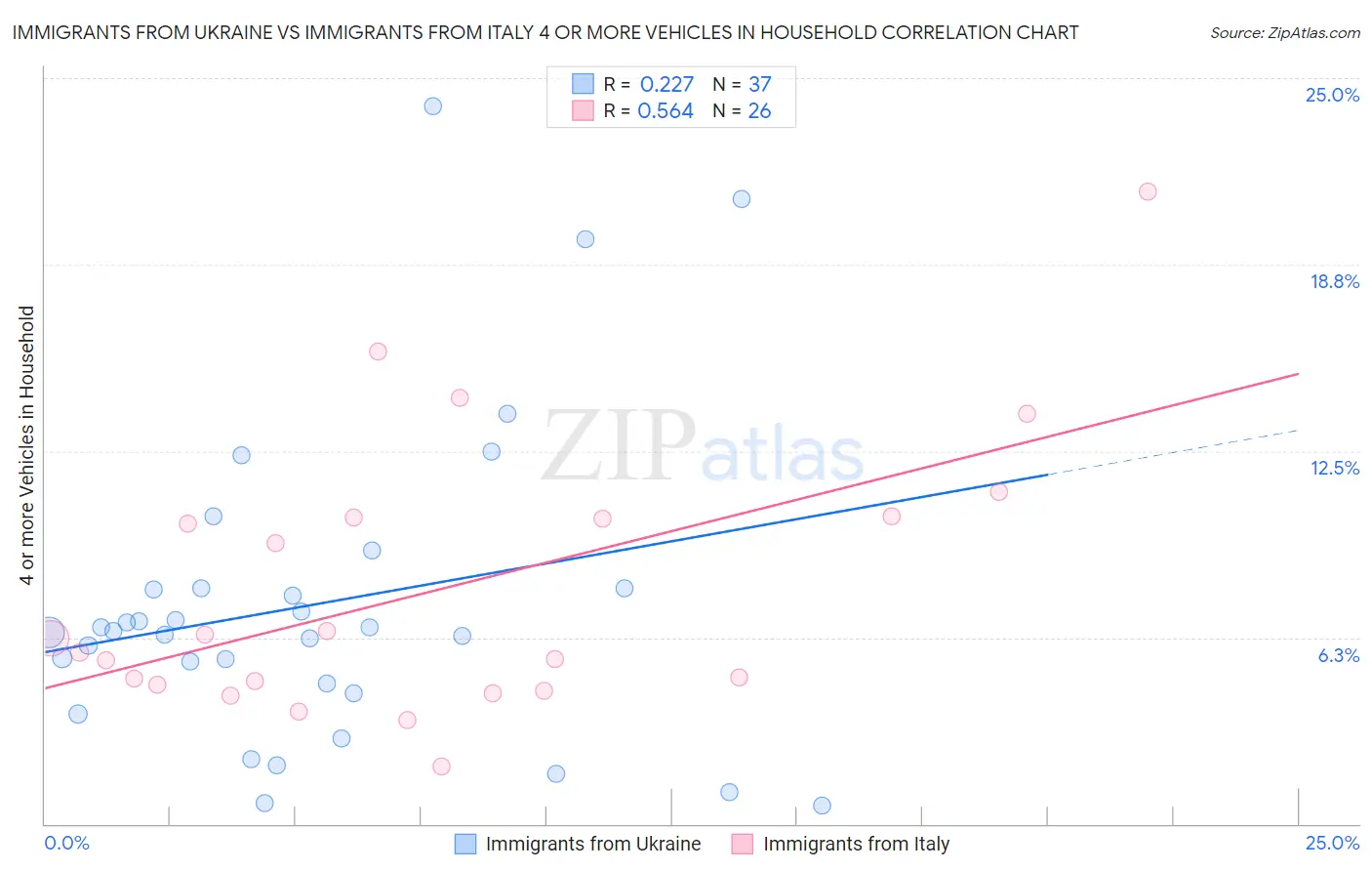 Immigrants from Ukraine vs Immigrants from Italy 4 or more Vehicles in Household