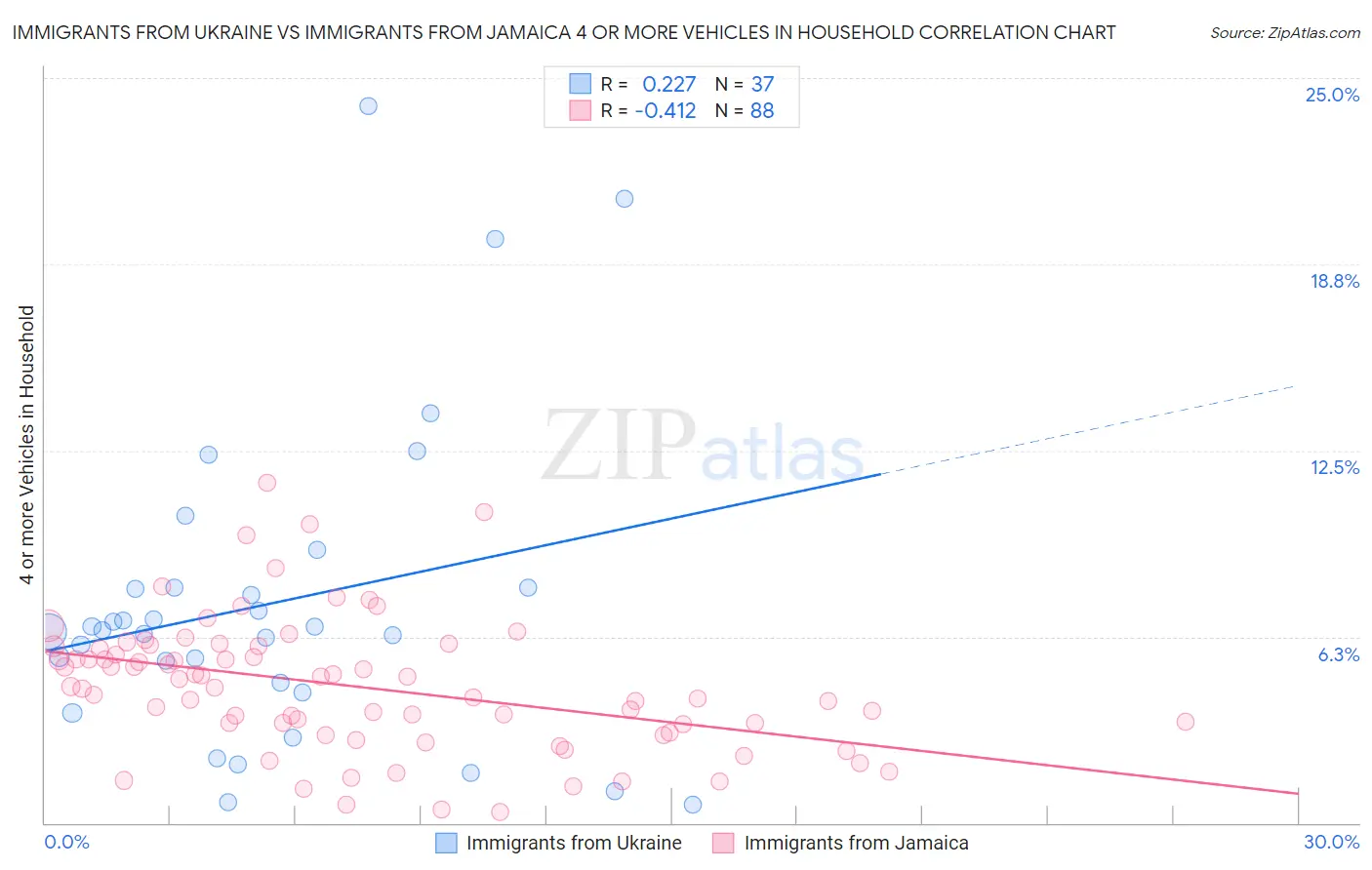 Immigrants from Ukraine vs Immigrants from Jamaica 4 or more Vehicles in Household