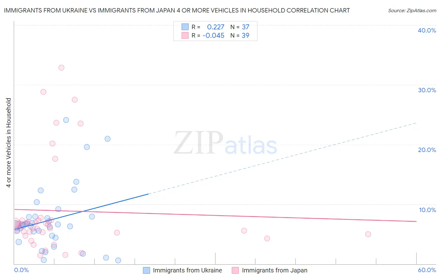 Immigrants from Ukraine vs Immigrants from Japan 4 or more Vehicles in Household