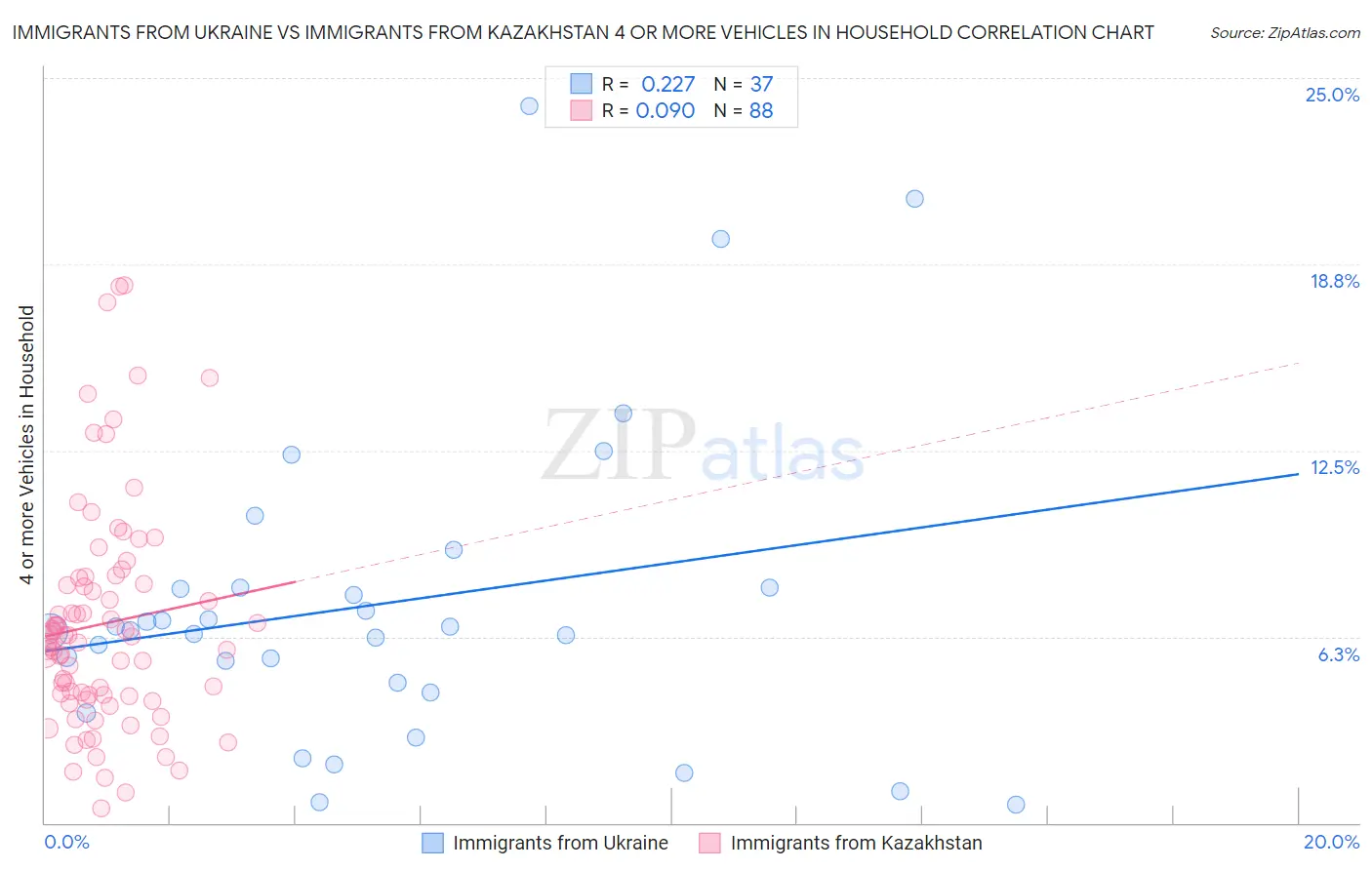 Immigrants from Ukraine vs Immigrants from Kazakhstan 4 or more Vehicles in Household