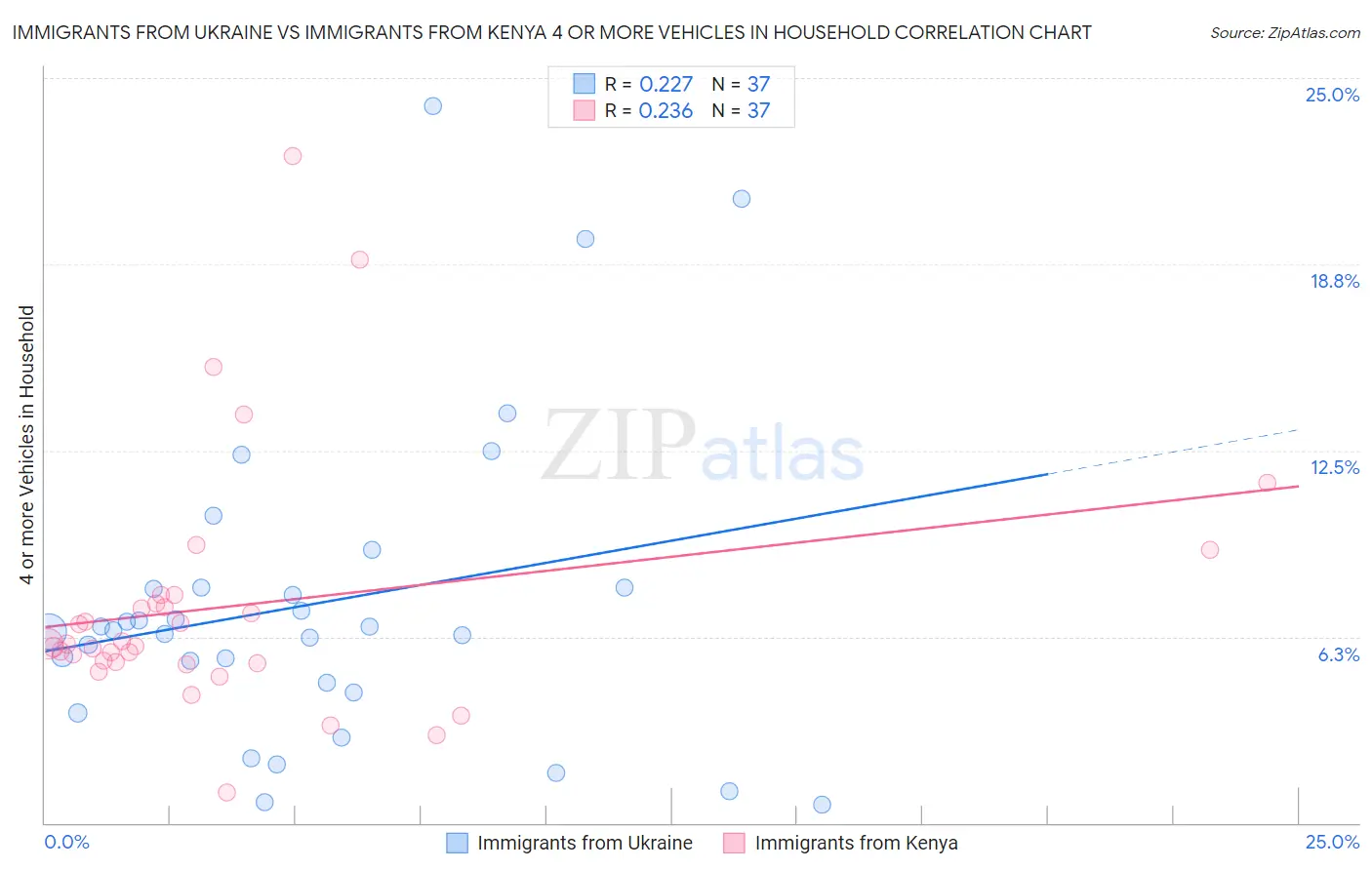 Immigrants from Ukraine vs Immigrants from Kenya 4 or more Vehicles in Household