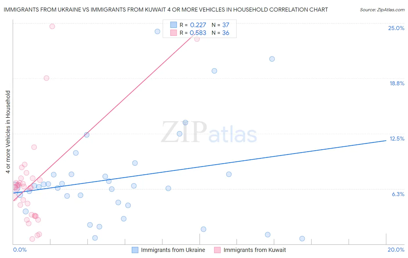 Immigrants from Ukraine vs Immigrants from Kuwait 4 or more Vehicles in Household