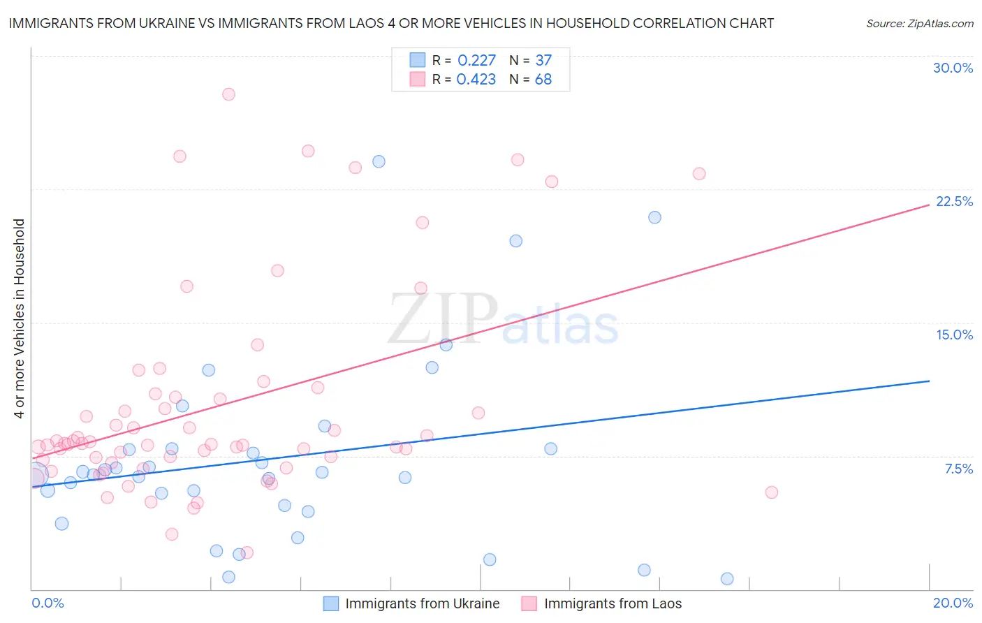 Immigrants from Ukraine vs Immigrants from Laos 4 or more Vehicles in Household