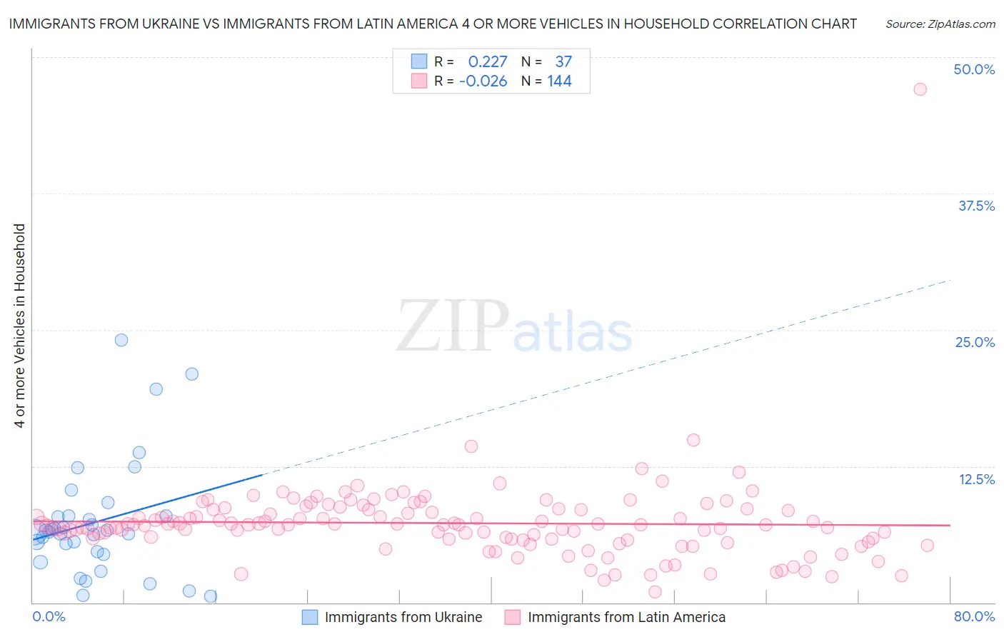 Immigrants from Ukraine vs Immigrants from Latin America 4 or more Vehicles in Household